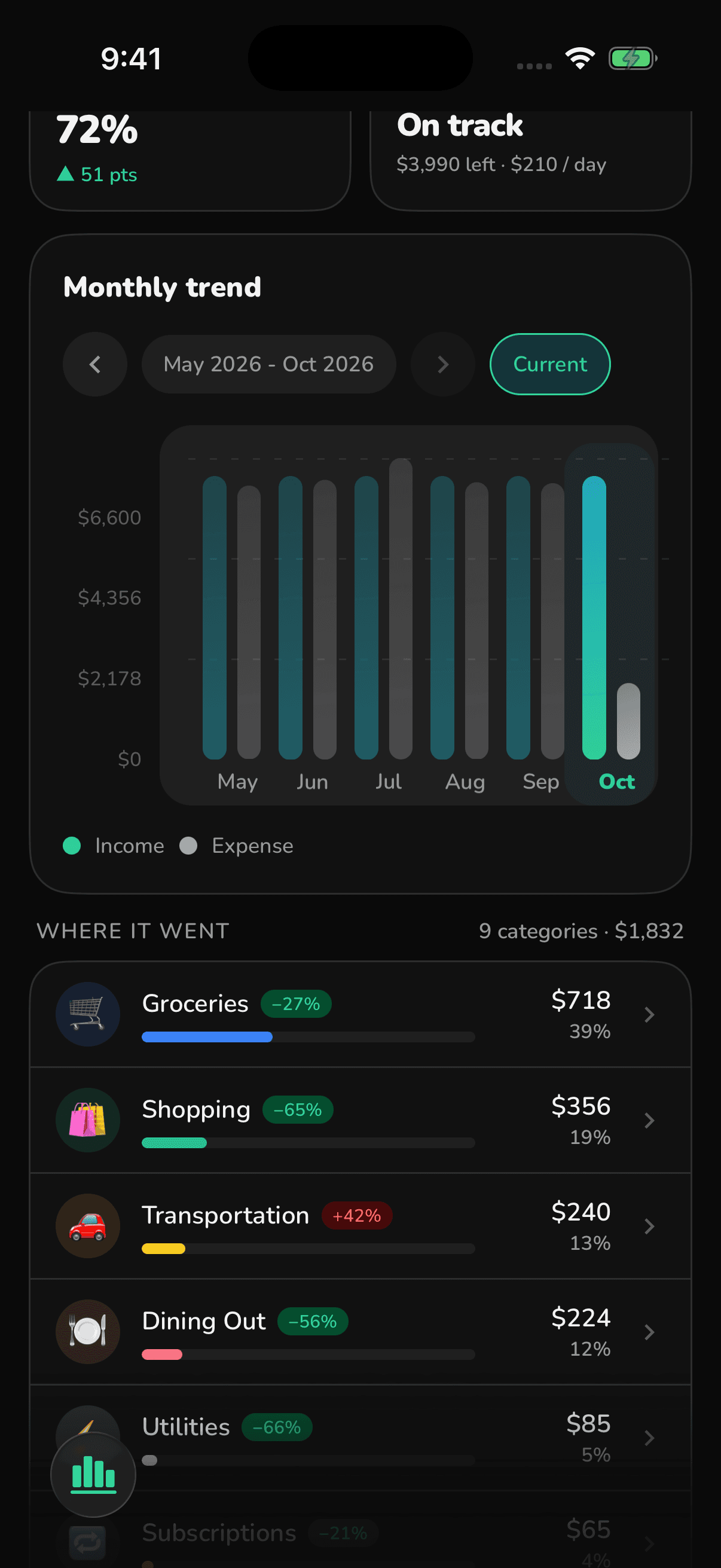 FI-532 insights with a monthly income and expense trend and category breakdown